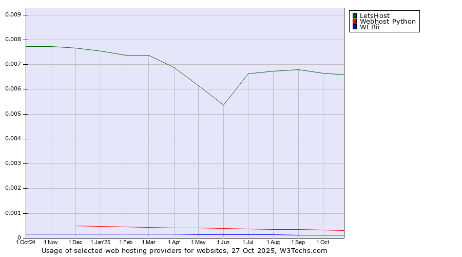 Historical trends in the usage of LetsHost vs. Webhost Python vs. WEBii