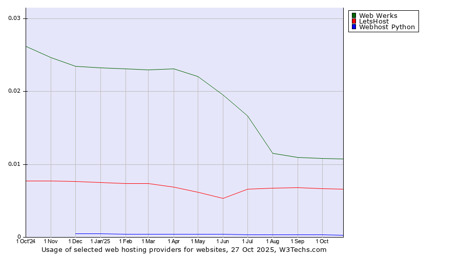 Historical trends in the usage of Web Werks vs. LetsHost vs. Webhost Python