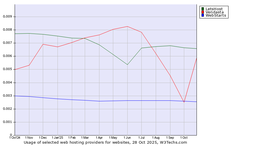 Historical trends in the usage of LetsHost vs. Vendasta vs. WebStarts
