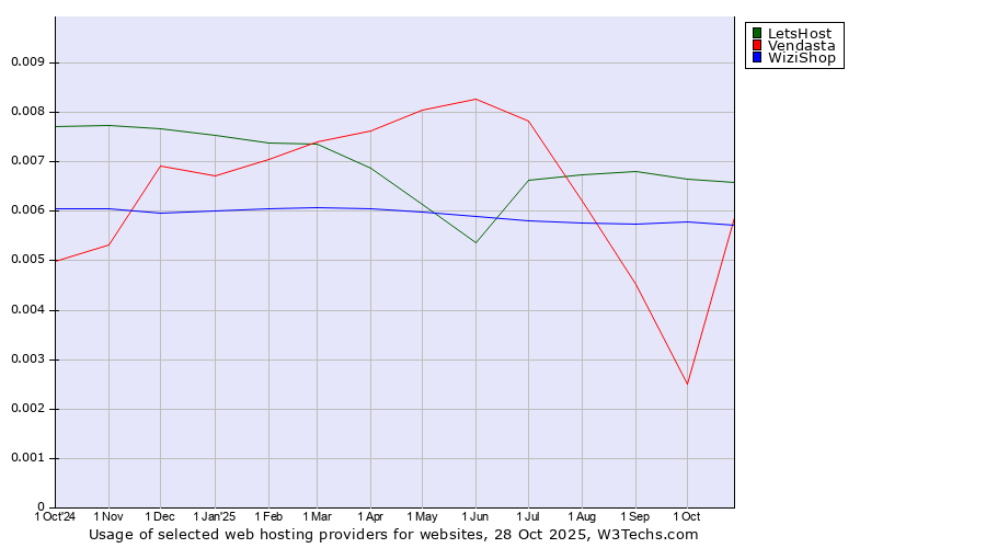 Historical trends in the usage of LetsHost vs. WiziShop vs. Vendasta