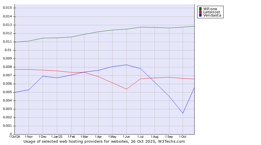 Historical trends in the usage of WP.one vs. LetsHost vs. Vendasta