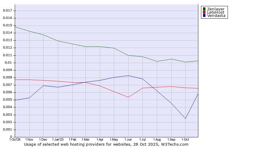Historical trends in the usage of Zenlayer vs. LetsHost vs. Vendasta