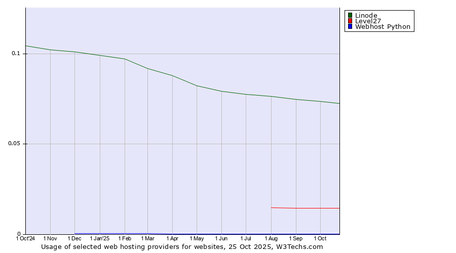 Historical trends in the usage of Linode vs. Level27 vs. Webhost Python