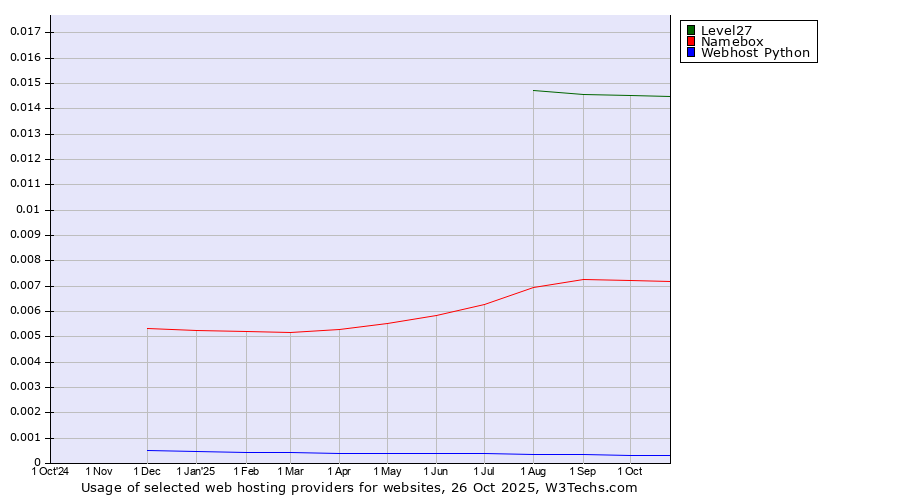 Historical trends in the usage of Level27 vs. Namebox vs. Webhost Python