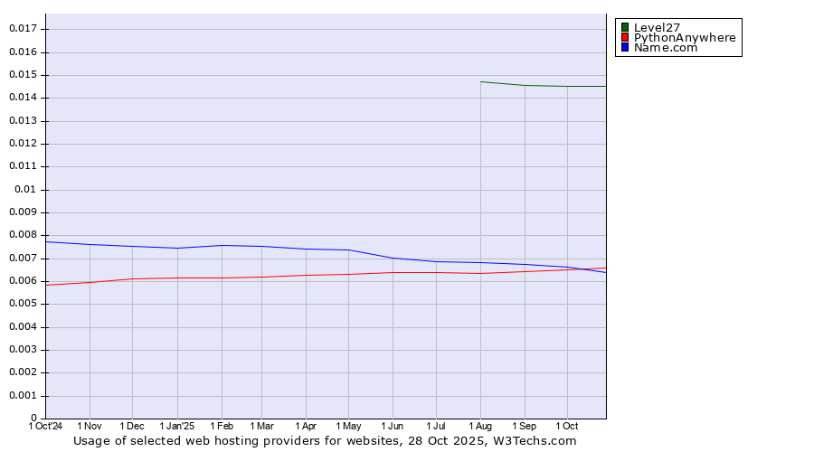Historical trends in the usage of Level27 vs. PythonAnywhere vs. Name.com