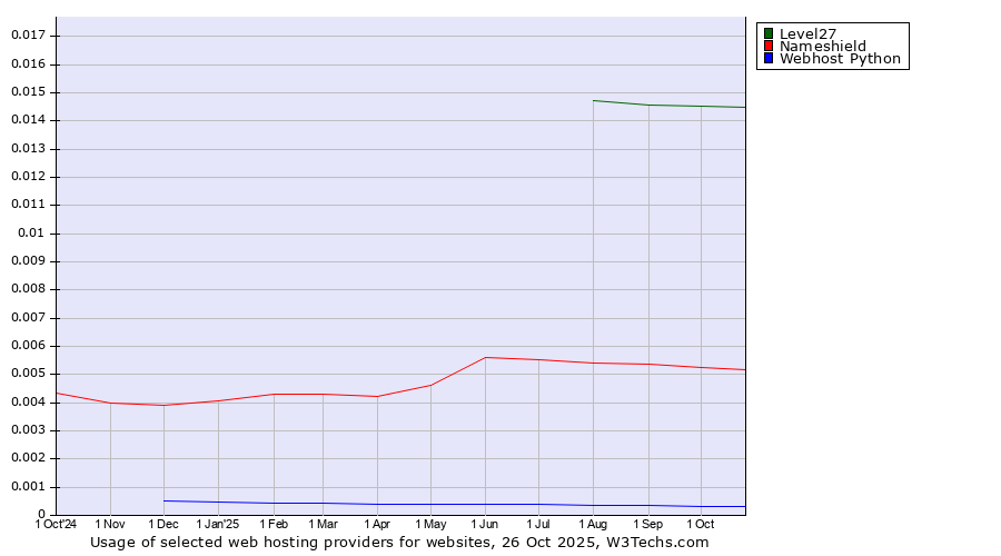 Historical trends in the usage of Level27 vs. Nameshield vs. Webhost Python