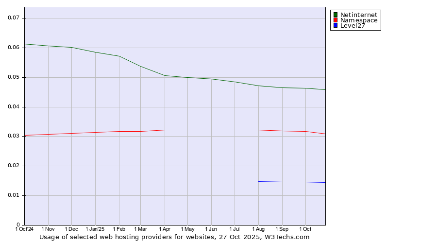 Historical trends in the usage of Netinternet vs. Namespace vs. Level27