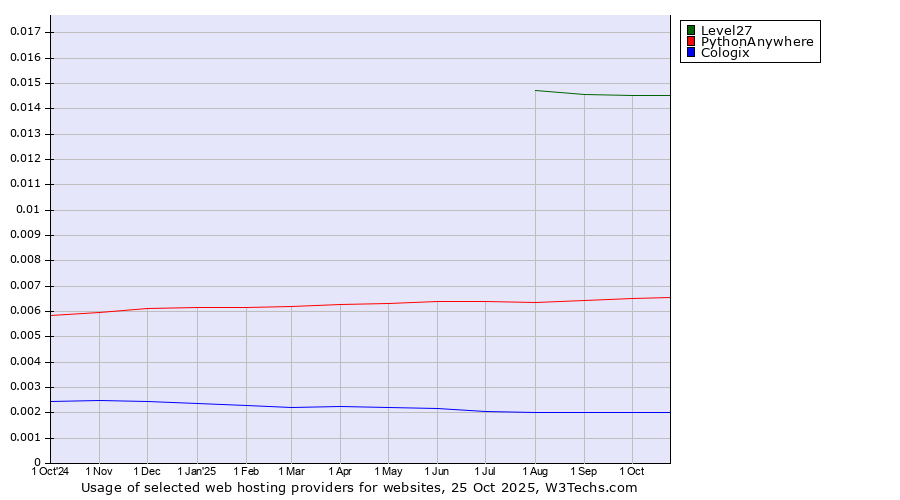 Historical trends in the usage of Level27 vs. PythonAnywhere vs. Cologix