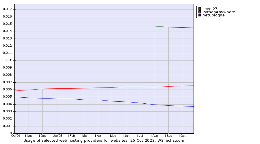 Historical trends in the usage of Level27 vs. PythonAnywhere vs. NetCologne