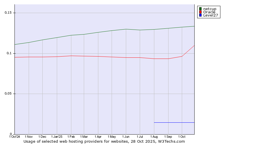 Historical trends in the usage of netcup vs. Oracle vs. Level27