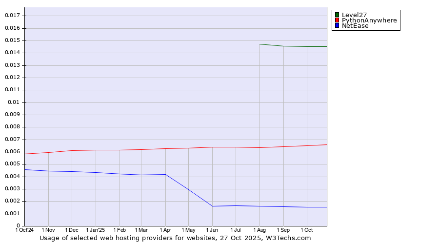 Historical trends in the usage of Level27 vs. PythonAnywhere vs. NetEase