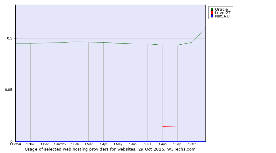 Historical trends in the usage of Oracle vs. Level27 vs. NetIRD