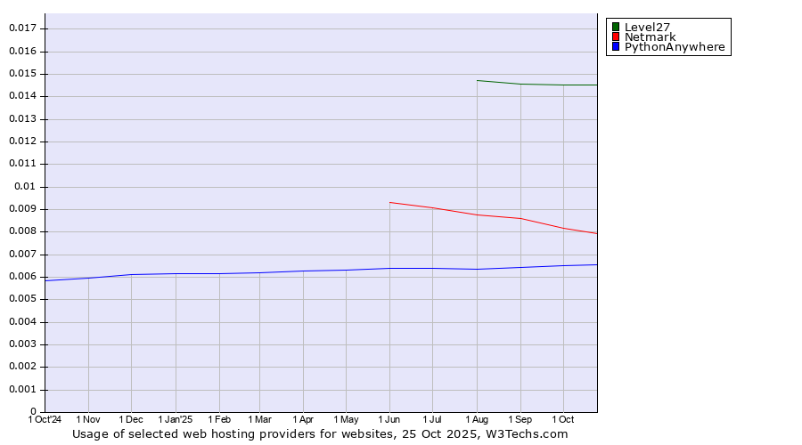 Historical trends in the usage of Level27 vs. Netmark vs. PythonAnywhere