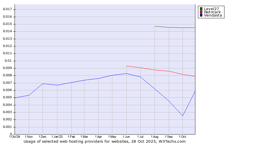 Historical trends in the usage of Level27 vs. Netmark vs. Vendasta