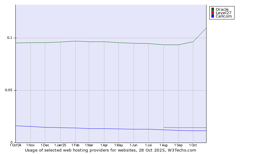 Historical trends in the usage of Oracle vs. Level27 vs. Cellcom