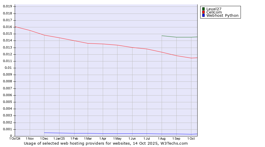 Historical trends in the usage of Level27 vs. Cellcom vs. Webhost Python