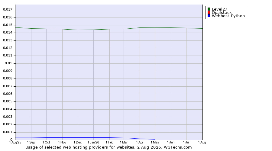 Historical trends in the usage of Level27 vs. Opalstack vs. Webhost Python