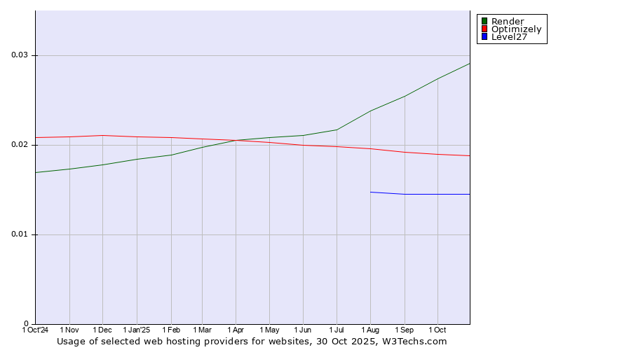 Historical trends in the usage of Render vs. Optimizely vs. Level27