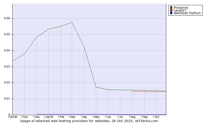 Historical trends in the usage of Proserve vs. Level27 vs. Webhost Python