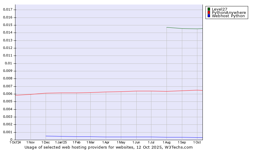 Historical trends in the usage of Level27 vs. PythonAnywhere vs. Webhost Python