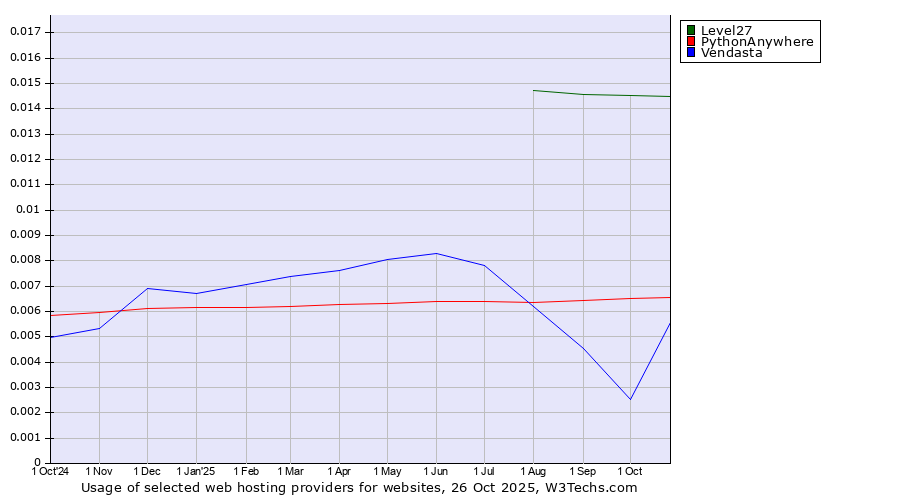 Historical trends in the usage of Level27 vs. PythonAnywhere vs. Vendasta