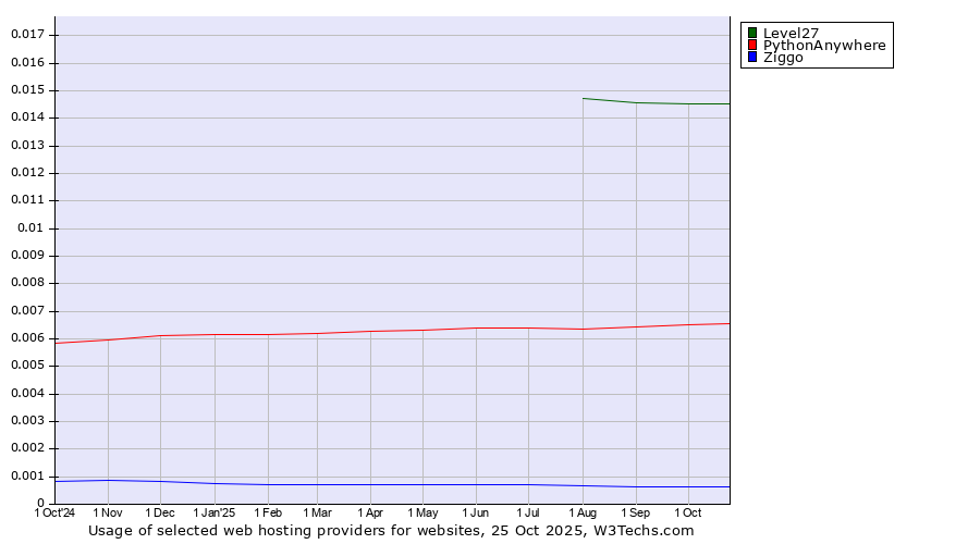 Historical trends in the usage of Level27 vs. PythonAnywhere vs. Ziggo