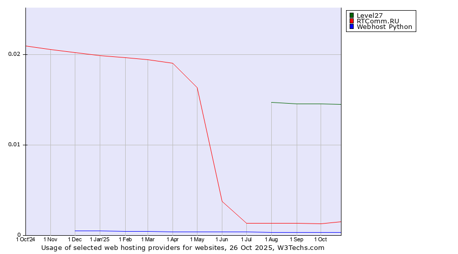 Historical trends in the usage of Level27 vs. RTComm.RU vs. Webhost Python