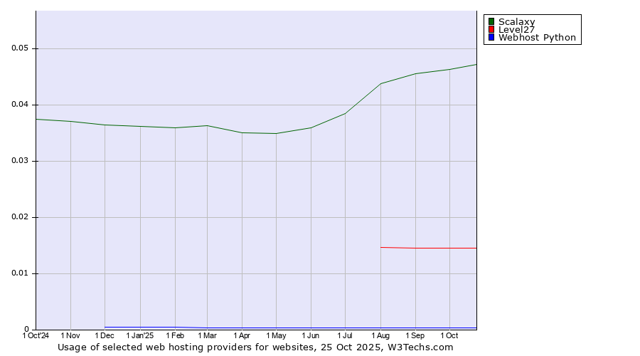 Historical trends in the usage of Scalaxy vs. Level27 vs. Webhost Python