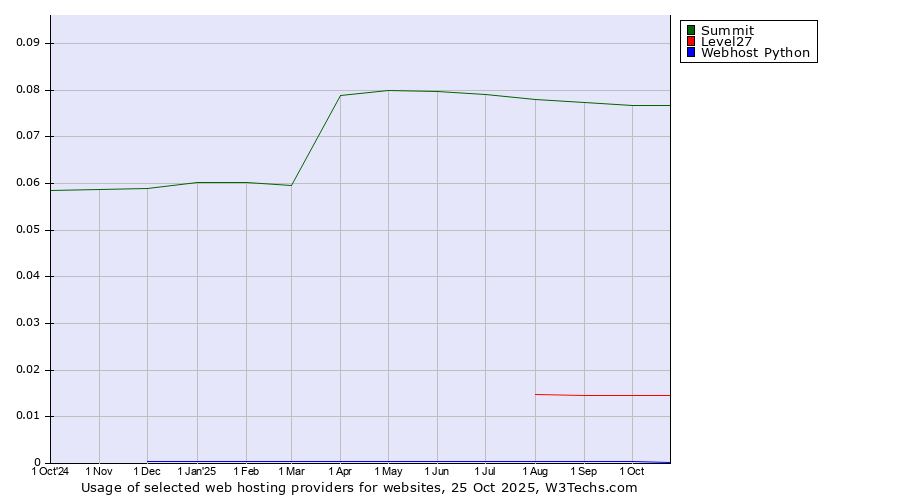 Historical trends in the usage of Summit vs. Level27 vs. Webhost Python