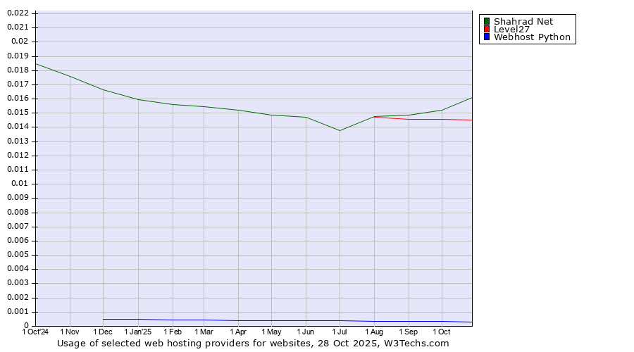 Historical trends in the usage of Shahrad Net vs. Level27 vs. Webhost Python