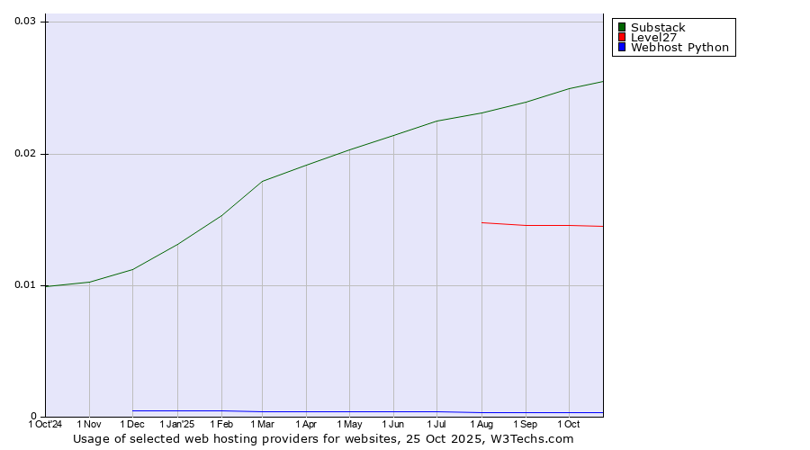 Historical trends in the usage of Substack vs. Level27 vs. Webhost Python