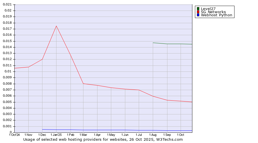 Historical trends in the usage of Level27 vs. 5G Networks vs. Webhost Python