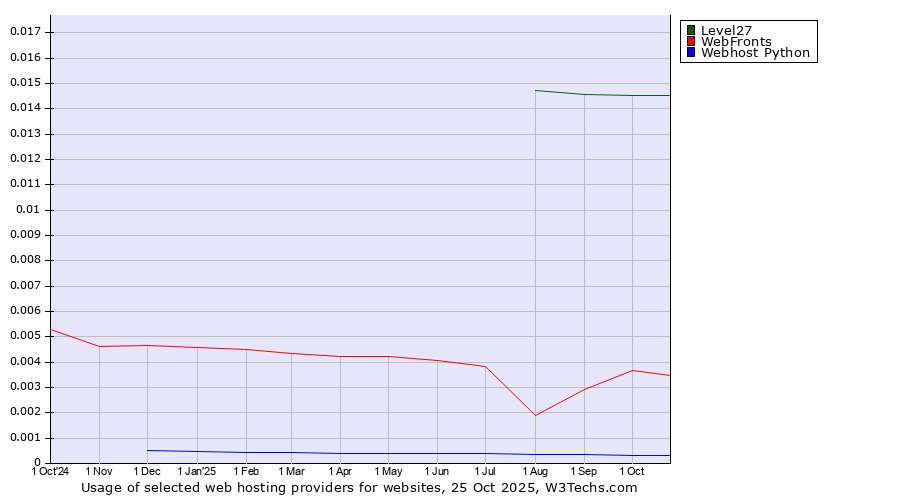 Historical trends in the usage of Level27 vs. WebFronts vs. Webhost Python