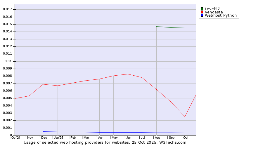 Historical trends in the usage of Level27 vs. Vendasta vs. Webhost Python