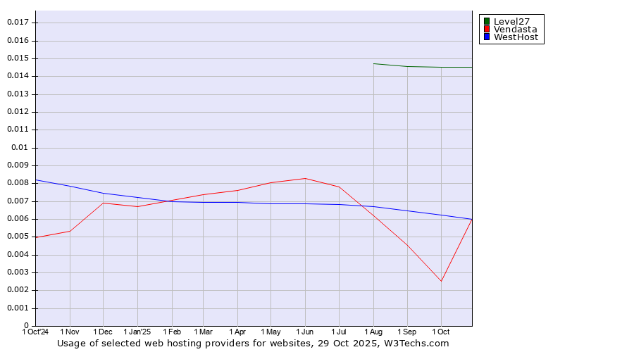 Historical trends in the usage of Level27 vs. WestHost vs. Vendasta
