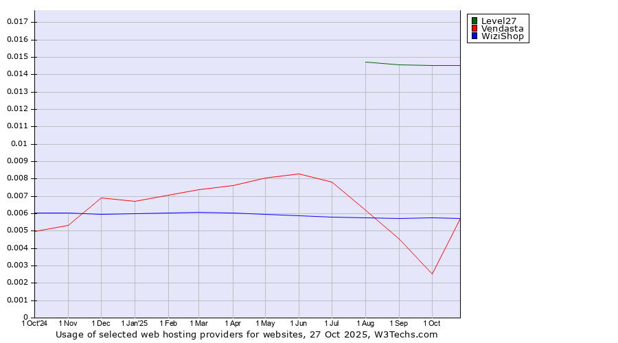 Historical trends in the usage of Level27 vs. WiziShop vs. Vendasta
