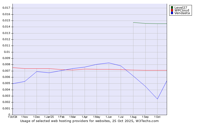 Historical trends in the usage of Level27 vs. WPCloud vs. Vendasta