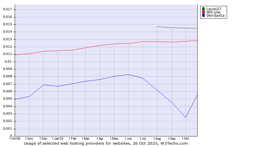 Historical trends in the usage of Level27 vs. WP.one vs. Vendasta