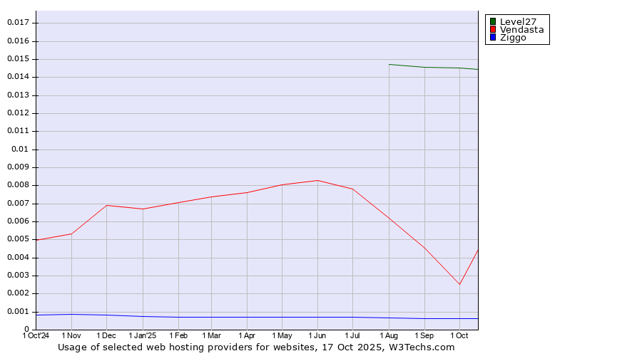 Historical trends in the usage of Level27 vs. Vendasta vs. Ziggo