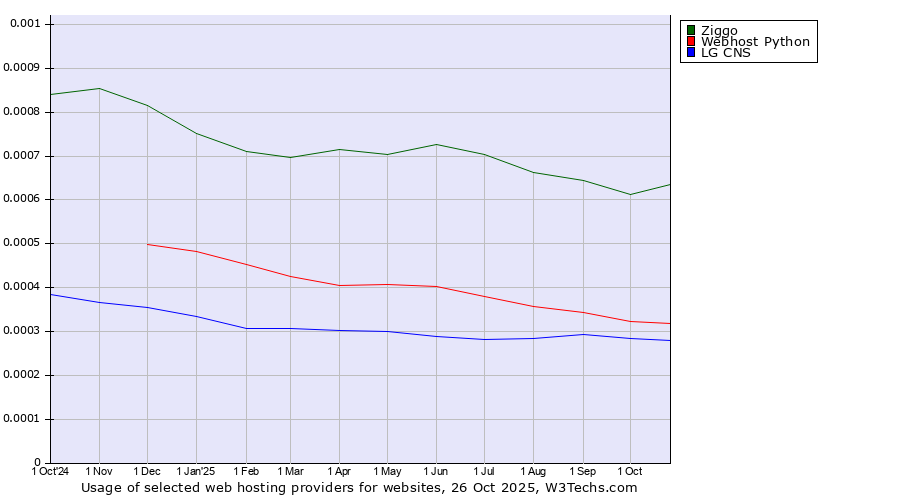 Historical trends in the usage of Ziggo vs. Webhost Python vs. LG CNS