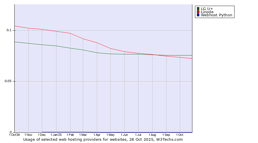 Historical trends in the usage of LG U+ vs. Linode vs. Webhost Python