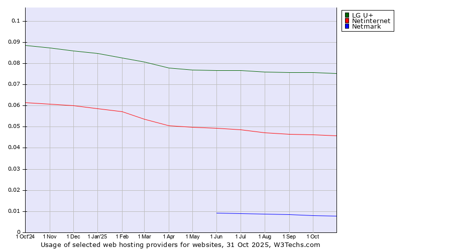 Historical trends in the usage of LG U+ vs. Netinternet vs. Netmark