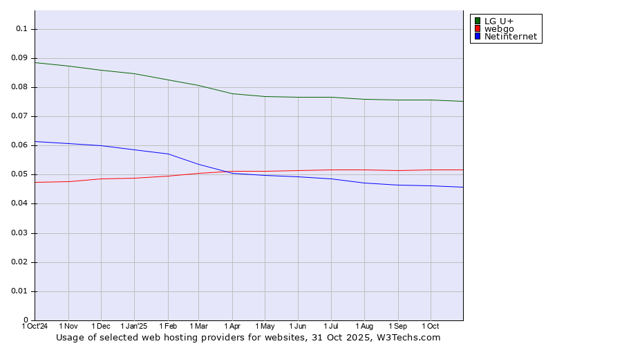 Historical trends in the usage of LG U+ vs. webgo vs. Netinternet