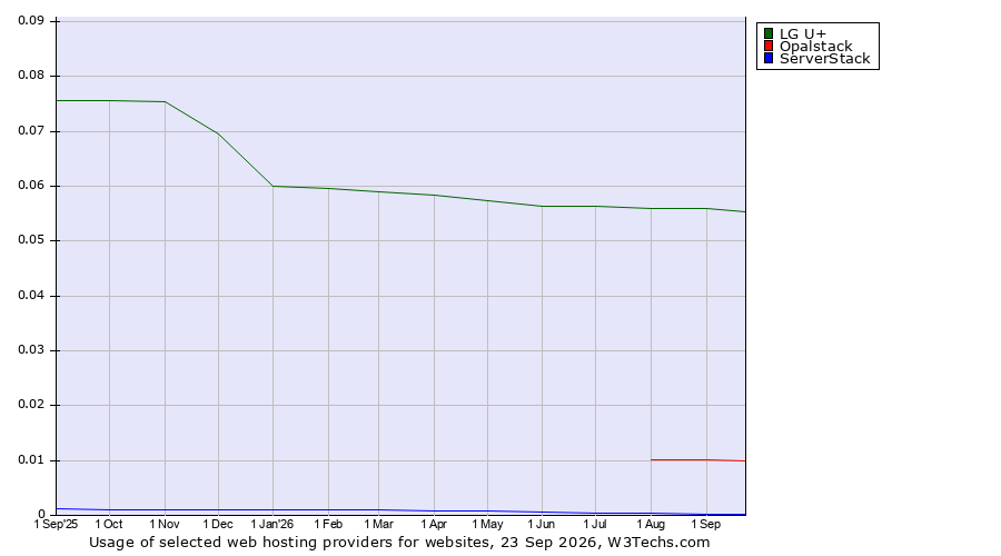 Historical trends in the usage of LG U+ vs. Opalstack vs. ServerStack