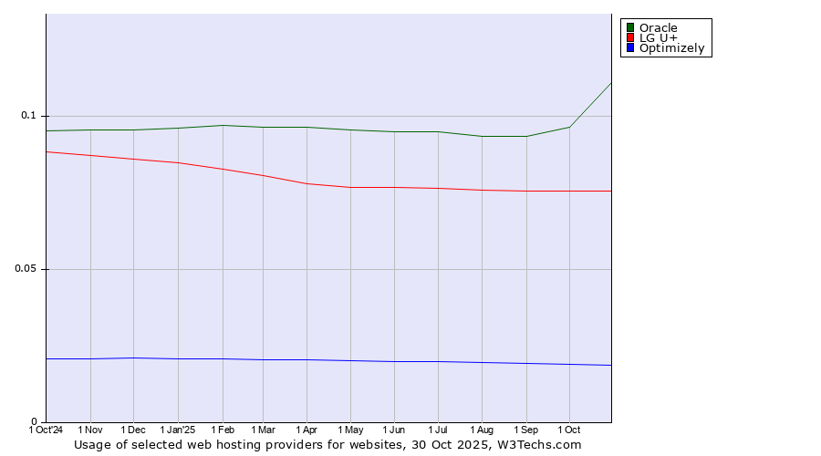 Historical trends in the usage of Oracle vs. LG U+ vs. Optimizely