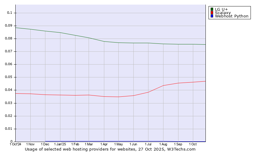 Historical trends in the usage of LG U+ vs. Scalaxy vs. Webhost Python