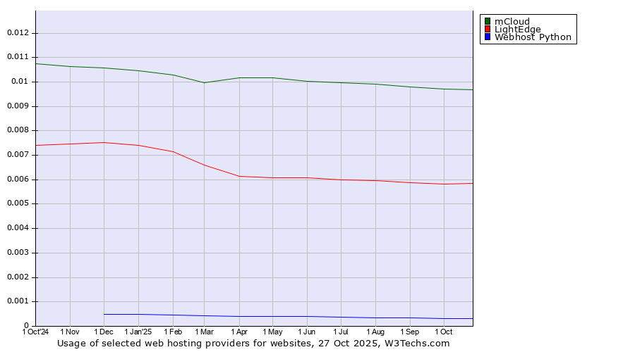 Historical trends in the usage of mCloud vs. LightEdge vs. Webhost Python