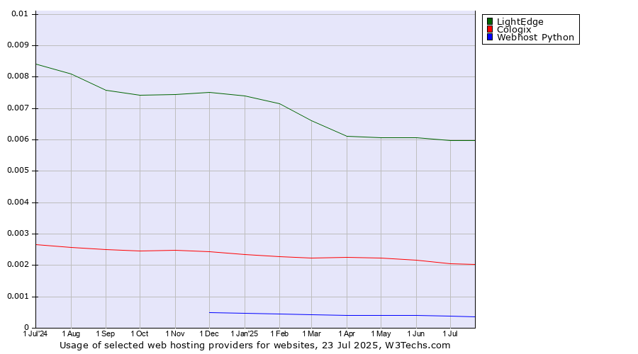 Historical trends in the usage of LightEdge vs. Cologix vs. Webhost Python