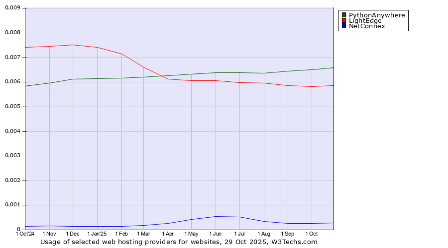 Historical trends in the usage of PythonAnywhere vs. LightEdge vs. NetConnex