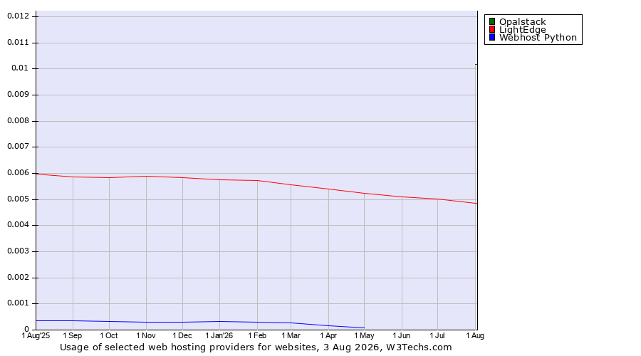 Historical trends in the usage of Opalstack vs. LightEdge vs. Webhost Python